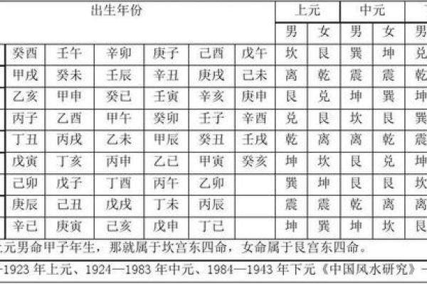 东四命西四命：命理入门速查表解析