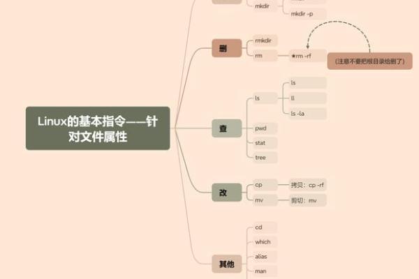 揭秘Linux命令：rm -rf的真相与安全使用技巧